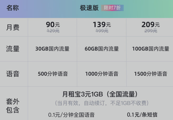 联通套餐：腾讯王卡5G版